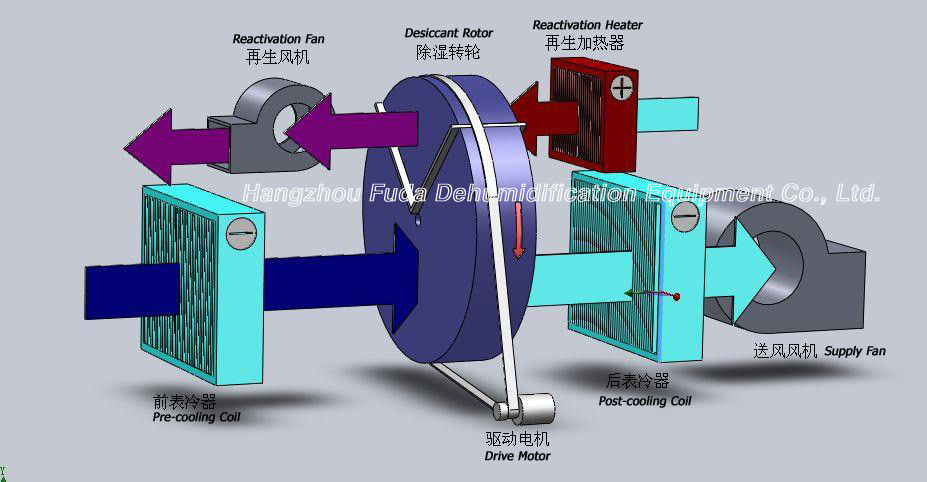 Gel de silicona de alta temperatura del deshumidificador de la rueda rotatoria para farmacéutico